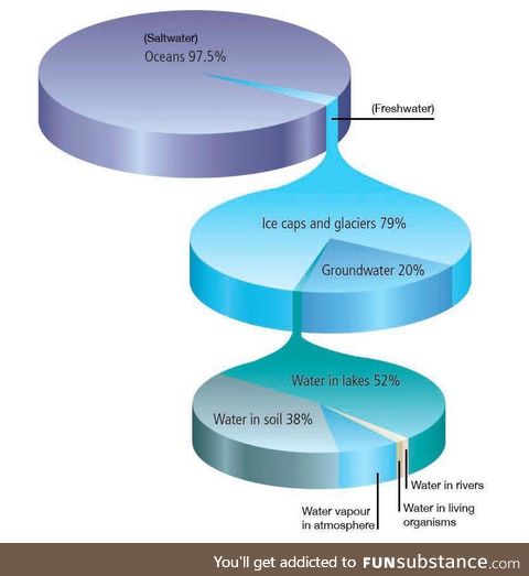 Earth’s water, a visual guide