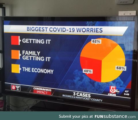 This isn't how pie charts work