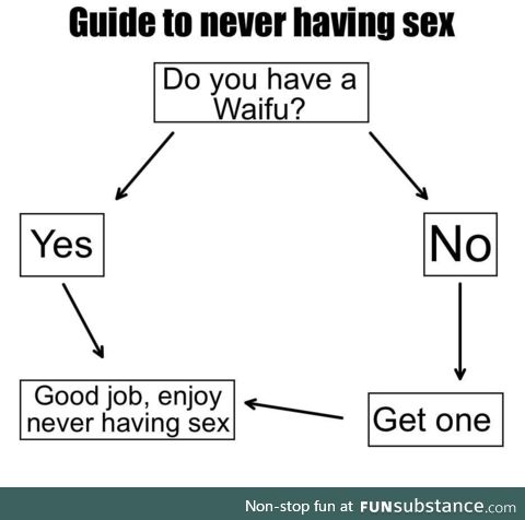 Guide to never having sex