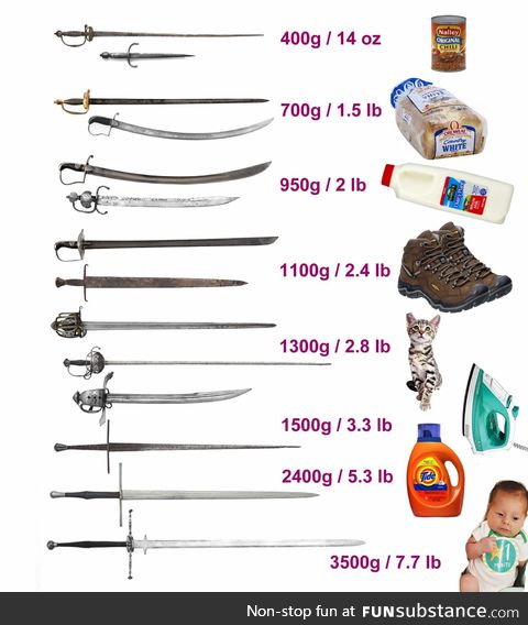 Melee weapon metric to Imperial conversion.
