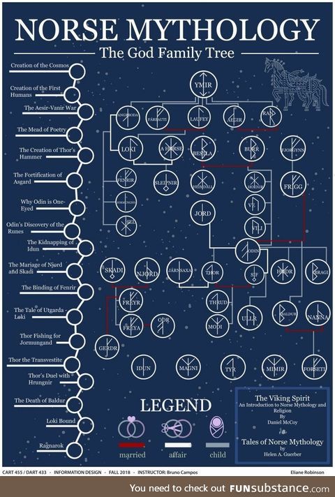 Norse Mythology God Family Tree