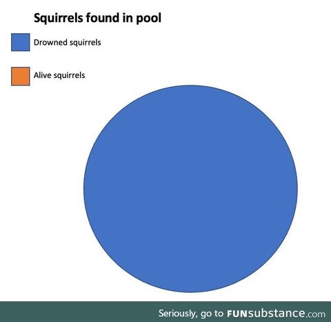 Squirrels can’t swim