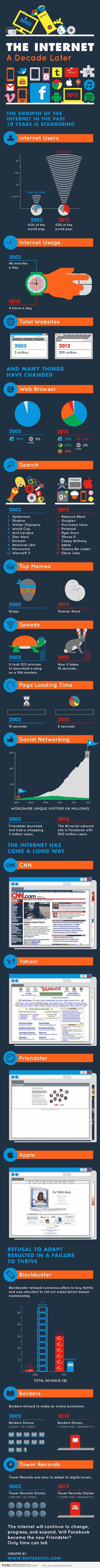 The Internet: 10 Years Ago & Now