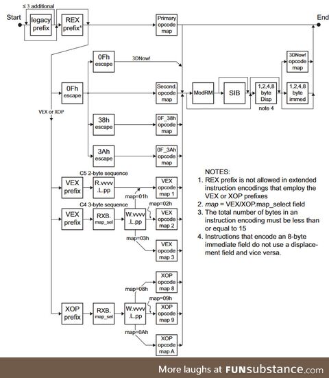 Amd64InstructionEncodingAbsurdity