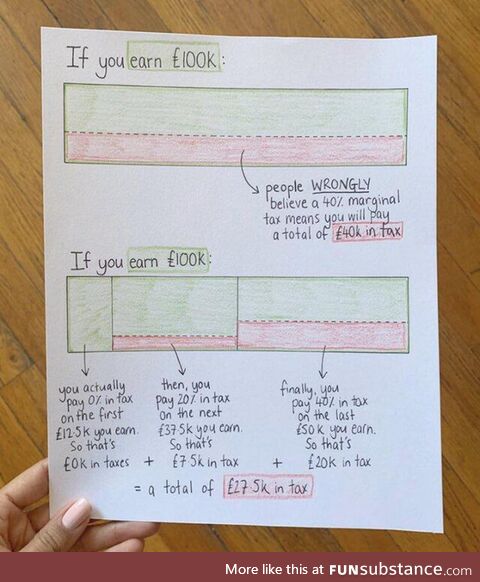 Explanation of taxes