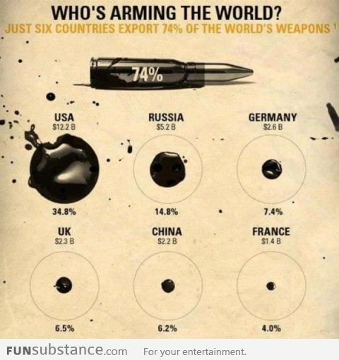Who's Arming The World