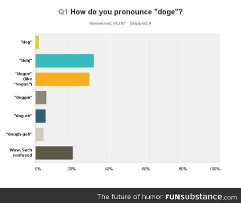 How do you pronounce 'doge'?